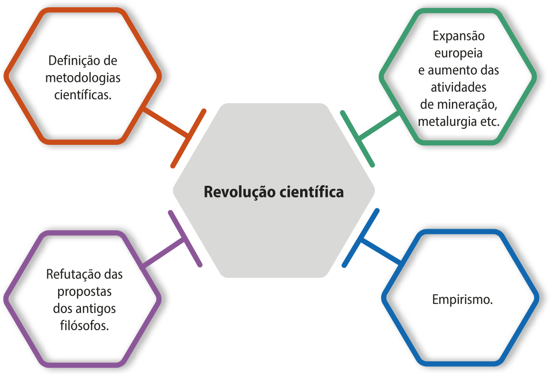 Esquema. Há um hexágono central com o texto 'Revolução científica' conectado a outros quatro hexágonos. Cada hexágono acompanha uma das seguintes informações: 'Definição de metodologias científicas', 'Expansão europeia e aumento das atividades de mineração, metalurgia etc.', 'Refutação das propostas dos antigos filósofos' e 'Empirismo'.