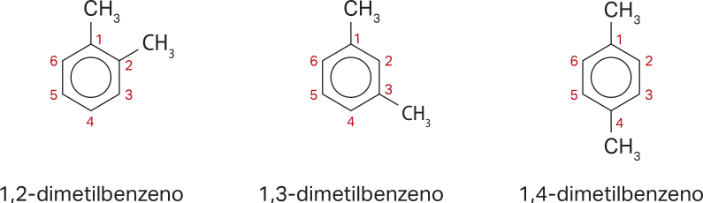 Imagem da fórmula estrutural de 3 substâncias. 1,2-dimetilbenzeno: Anel benzênico com um grupo C Híndice 3 nos carbonos um e dois. 1,3-dimetilbenzeno: Anel benzênico com um grupo C Híndice 3 nos carbonos um e 3. 1,4-dimetilbenzeno: Anel benzênico com um grupo C Híndice 3 nos carbonos um e 4.