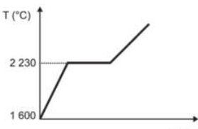 Gráfico de linha. Gráfico de linha. No eixo x, temos o tempo, em minutos; no eixo y, temos a temperatura, em graus Celsius. O gráfico forma uma curva crescente com um platô, com temperatura constante, a 2.230 graus Celsius.