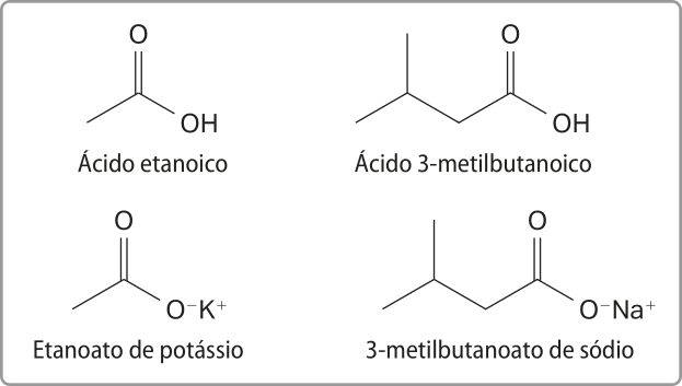 Imagem com fórmulas estruturais simplificadas de 4 compostos. Ácido etanoico: Dois carbonos na cadeia principal, estando um deles fazendo ligação dupla com um oxigênio e simples com um grupo O H. Ácido 3-metilbutanoico: 4 carbonos na cadeia principal, estando o primeiro fazendo ligação dupla com um oxigênio e simples com um grupo O H. O terceiro faz ligação simples com outro carbono. Etanoato de potássio: Dois carbonos na cadeia principal, estando um deles fazendo ligação dupla com um oxigênio e simples com um grupo O^-K^+. 3-metilbutanoato de sódio: 4 carbonos na cadeia principal, estando o primeiro fazendo ligação dupla com um oxigênio e simples com um grupo O^-N a^+. O terceiro faz ligação simples com outro carbono.