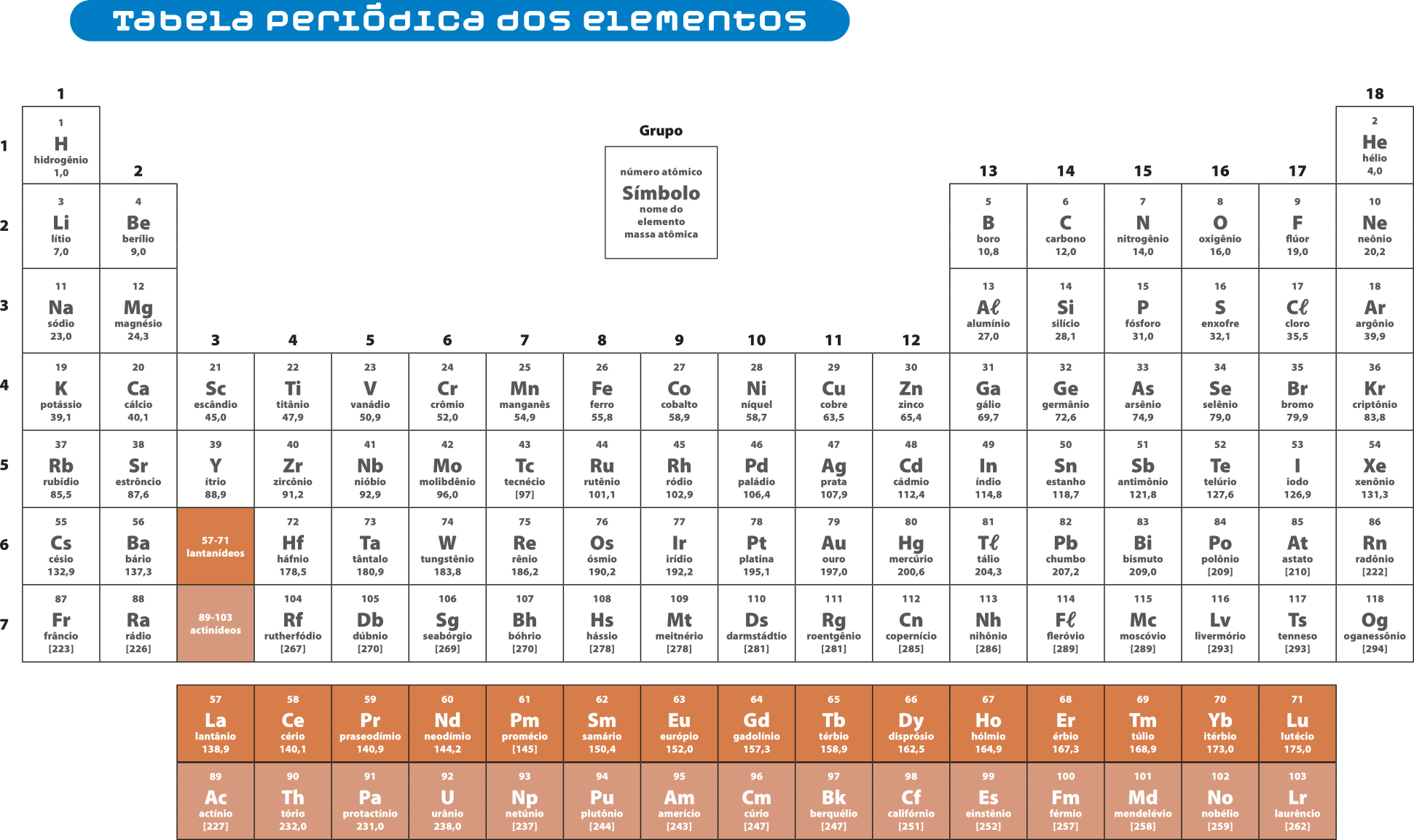 Imagem da 'Tabela periódica dos elementos'. Ela é organizada em pequenos blocos alinhados em colunas e linhas. Cada bloco representa um elemento químico e contém informações como letras e números. A tabela tem uma estrutura retangular e há um destaque para elementos específicos. Um destaque indica as informações presente em cada bloco: número atômico, símbolo, nome do elemento e massa atômica.