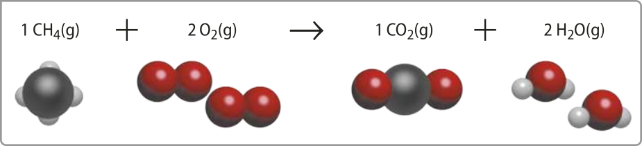 Imagem da seguinte reação química: Um C Híndice 4 gasoso mais dois Oíndice 2 gasoso produz um C Oíndice 2 gasoso mais dois Híndice 2O gasoso. Há uma ilustração para cada molécula representando os átomos contidos nela.