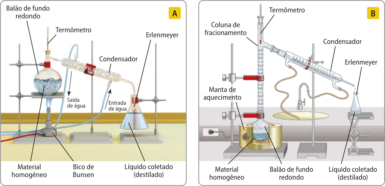 A. Esquema de experimento. Um balão de fundo redondo com material homogêneo está preso a um suporte universal e posicionado sobre a chama de um bico de Bunsen. Sua abertura está vedada com um termômetro acoplado. O balão se conecta a um erlenmeyer por meio de um condensador, onde o líquido, denominado destilado, é coletado. Mangueiras ligadas ao condensador permitem a entrada e a saída de água. B. Esquema de experimento. Um balão de fundo redondo com material homogêneo está posicionado sobre uma manta de aquecimento. Na abertura do balão, há uma coluna de fracionamento conectada a um condensador, que leva até um erlenmeyer, onde o líquido, denominado destilado, é coletado. Mangueiras ligadas ao condensador permitem a entrada e a saída de água.