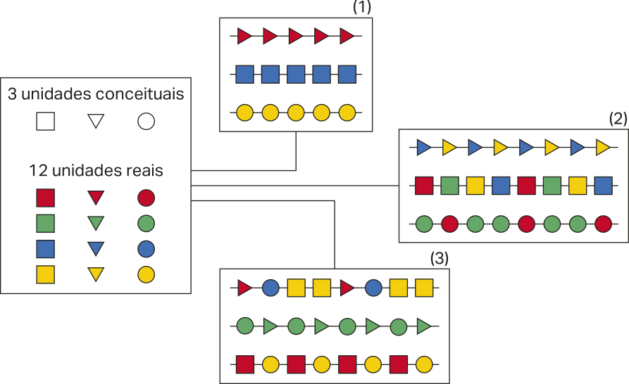 Esquema representando 3 unidades conceituais, formadas por um quadrado, um triângulo e um círculo, e 12 unidades reais, que são 4 quadrados, 4 triângulos e 4 círculos, cada um nas cores vermelho, verde, azul e amarelo. Um. Há 3 cadeias: uma contém 5 triângulos vermelhos, outra contém 5 quadrados azuis e outra, 5 círculos amarelos. Dois. Há 3 cadeias: uma contém 8 triângulos alternados entre azul e amarelo, outra contém 8 quadrados alternados entre vermelho, verde, amarelo e azul e outra contém círculo verdes alternados com círculo vermelho. 3. Há 3 cadeias: uma contém triângulos vermelhos, círculos azuis e quadrados amarelos, outra contém círculos e triângulos verdes e a outra contém quadrados vermelhos e círculos amarelos.