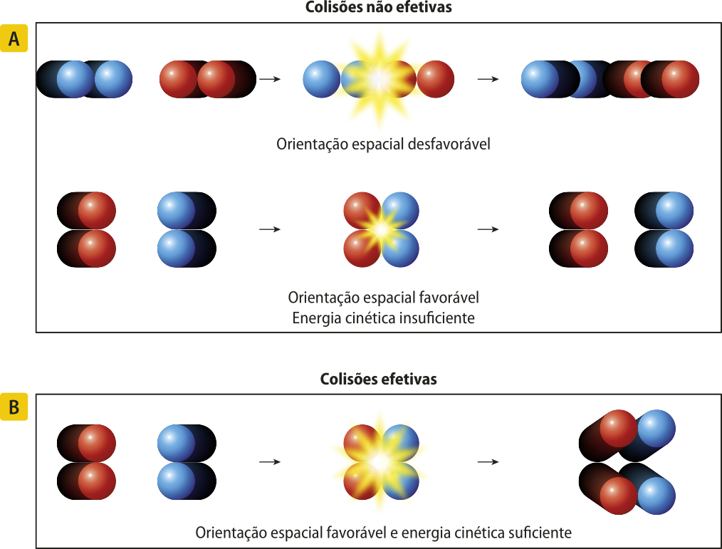 Composição com duas imagens esquemáticas. Em ambas há maneiras em que as moléculas podem se colidir. A. Colisões não afetivas: Duas moléculas diferentes, ambas alinhadas horizontalmente, colidem entre si. Após a colisão, elas permanecem como estavam. Texto: Orientação espacial desfavorável. Duas moléculas diferentes, ambas alinhadas verticalmente, colidem entre si. Após a colisão, elas permanecem como estavam. Texto: Orientação espacial favorável, energia cinética insuficiente. B. Colisões efetivas: Duas moléculas diferentes, ambas alinhadas verticalmente, colidem entre si. Após a colisão, elas passam a ser duas moléculas iguais, cada uma com um átomo original e outro que pertencia a outra. Texto: Orientação espacial favorável e energia cinética suficiente.
