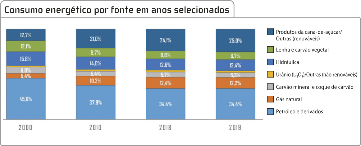 Gráfico de barras compostas 'Consumo energético por fonte em anos selecionados', com os seguintes dados: 2000: Petróleo e derivados: 45,6%. Gás natural: 5,4%. Carvão mineral e coque de carvão: 6,8%. Urânio (Uíndice 3Oíndice 8)/Outras (não renováveis): não informado. Hidráulica: 15,8%. Lenha e carvão vegetal: 12,1%. Produtos da cana-de-açúcar/Outras (renováveis): 12,7%. 2010: Petróleo e derivados: 37,9%. Gás natural: 10,2%. Carvão mineral e coque de carvão: 5,4%. Urânio (Uíndice 3Oíndice 8)/Outras (não renováveis): não informado. Hidráulica: 14,0%. Lenha e carvão vegetal: 9,7%. Produtos da cana-de-açúcar/Outras (renováveis): 21,0%. 2018: Petróleo e derivados: 34,4%. Gás natural: 12,4%. Carvão mineral e coque de carvão: 5,7%. Urânio (Uíndice 3Oíndice 8)/Outras (não renováveis): não informado. Hidráulica: 12,6%. Lenha e carvão vegetal: 8,8%. Produtos da cana-de-açúcar/Outras (renováveis): 24,1%. 2019: Petróleo e derivados: 34,4%. Gás natural: 12,2%. Carvão mineral e coque de carvão: 5,3%. Urânio (Uíndice 3Oíndice 8)/Outras (não renováveis): não informado. Hidráulica: 12,4%. Lenha e carvão vegetal: 8,7%. Produtos da cana-de-açúcar/Outras (renováveis): 25,0%.