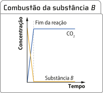 Gráfico de linhas 'Combustão da substância B'. No eixo x, temos o tempo; no eixo y, temos a concentração. Há duas linhas no gráfico. A primeira representa a concentração da substância B; é uma linha decrescente, que parte de uma concentração elevada e atinge zero no final da reação. A segunda representa a concentração de C Oíndice 2; é uma linha crescente, que parte de concentração zero e aumenta até atingir um valor constante. Uma linha pontilhada na vertical indica o fim da reação, quando a concentração da substância A zera e a concentração de C Oíndice 2 atinge um valor constante.