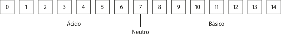 Esquema. Há quadrados alinhados e numerados de 0 a 14. Linhas indicam a classificação desses números: de 0 a 6, ácido; 7, neutro; e de 8 a 14, básico.