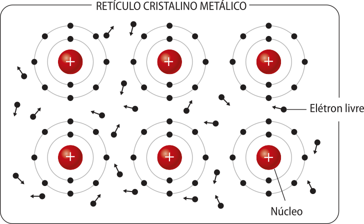 Esquema 'Retículo cristalino metálico'. Há seis átomos idênticos organizados em duas linhas. Eles são formados por um núcleo positivo e duas camadas com elétrons. Entre os átomos, há elétrons livres, e setas indicam seus movimentos em diversas direções.