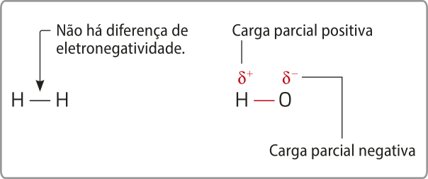 Esquema. Há dois átomos de hidrogênio ligados e um átomo de hidrogênio ligado a um átomo de oxigênio. Uma seta, apontada para a ligação entre os átomos de hidrogênio, indica que não há diferença de eletronegatividade. Já na ligação entre o átomo de hidrogênio e o de oxigênio há diferença. O átomo de hidrogênio possui um delta positivo e representa a carga parcial positiva; o átomo de oxigênio possui um delta negativo e representa a carga parcial negativa.