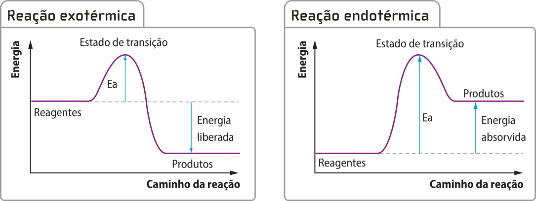 Imagem com dois gráficos de linhas. Em ambos há o caminho da reação, no eixo horizontal, e a energia, no eixo vertical. 'Reação exotérmica'. No início da reação, a energia dos reagentes tem um valor constante. A energia de ativação percorre uma parábola cujo trecho crescente, inicial, é menor do que o decrescente, final, e a energia dos produtos é menor que a dos reagentes. A diferença entre a energia dos reagentes e a dos produtos representa a energia liberada. 'Reação endotérmica'. No início da reação, a energia dos reagentes tem um valor constante. A energia de ativação percorre uma parábola cujo trecho crescente, inicial, é maior do que o decrescente, final, e a energia dos produtos é maior que a dos reagentes. A diferença entre a energia dos reagentes e a dos produtos representa a energia absorvida.