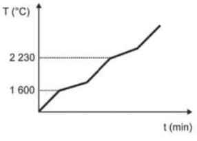 Gráfico de linha. No eixo x, temos o tempo, em minutos; no eixo y, temos a temperatura, em graus Celsius. O gráfico forma uma curva crescente, com a diminuição da inclinação em duas temperaturas: 1.600 graus Celsius e 2.230 graus Celsius.
