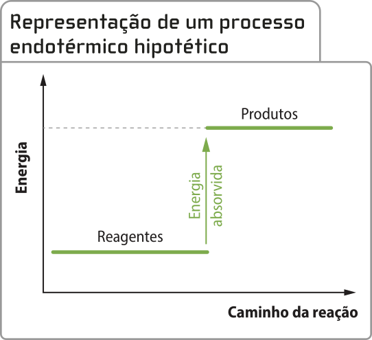 Gráfico de linhas 'Representação de um processo endotérmico hipotético'. No eixo horizontal, o caminho da reação. No eixo vertical, a energia. No início da reação, a energia dos reagentes tem um valor constante. Ocorre a absorção de mais energia na formação dos produtos, que têm energia maior que a dos reagentes.