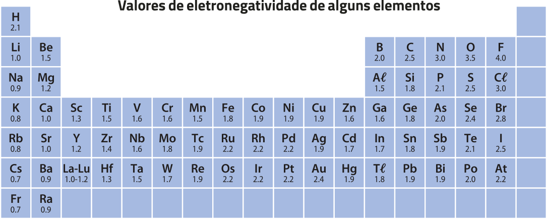 Imagem de uma Tabela Periódica com os 'Valores de eletronegatividade de alguns elementos'. Parte da tabela periódica está preenchida com os símbolos dos elementos químicos acompanhados por seus valores de eletronegatividade.