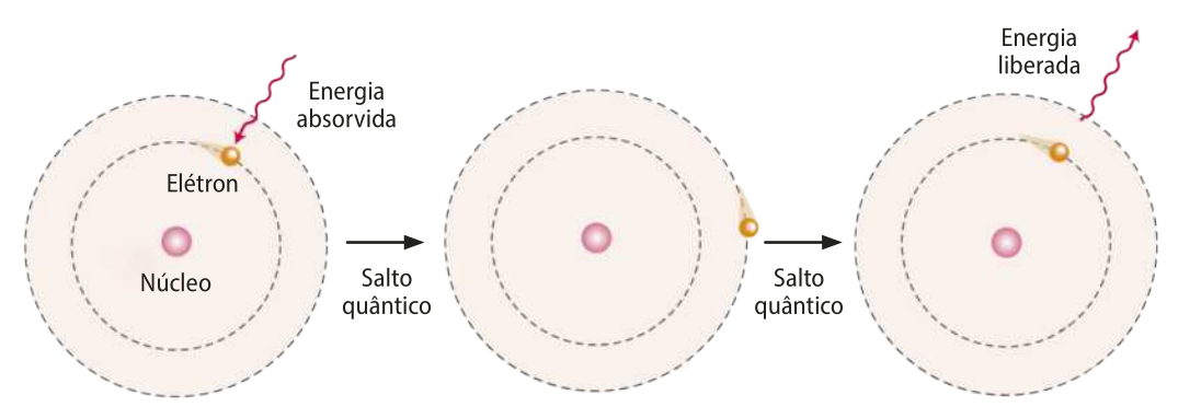 Esquema em três etapas representando a movimentação de um elétron entre camadas ao redor do núcleo de um átomo. Cada átomo é formado por um núcleo e um elétron, ambos representados por esferas. Duas camadas ao redor do núcleo são representadas por circunferências. Na primeira etapa, uma seta apontada para o elétron, localizado na camada mais interna, indica a energia absorvida. Na segunda etapa, o elétron encontra-se na camada mais externa. Na terceira etapa, ele retorna à camada mais interna, com uma seta indicando a liberação de energia. Setas entre as etapas indicam o salto quântico do elétron.