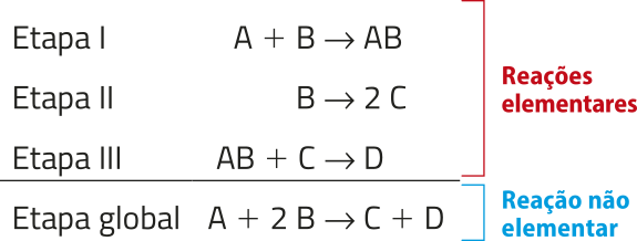 Imagem de equação global com as seguintes informações: Reações elementares: Etapa um: A mais B produz A B. Etapa dois: B produz dois C. Etapa 3: A B mais C produz D. Reação não elementar: Etapa global: A mais dois B produz C mais D.
