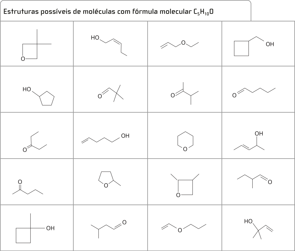 Quadro 'Estruturas possíveis de moléculas com fórmula molecular Cíndice 5Híndice 10O'. Estão demonstradas 20 possibilidades com cadeias abertas ou fechadas, saturadas ou insaturadas, lineares ou ramificadas, dentre outros.