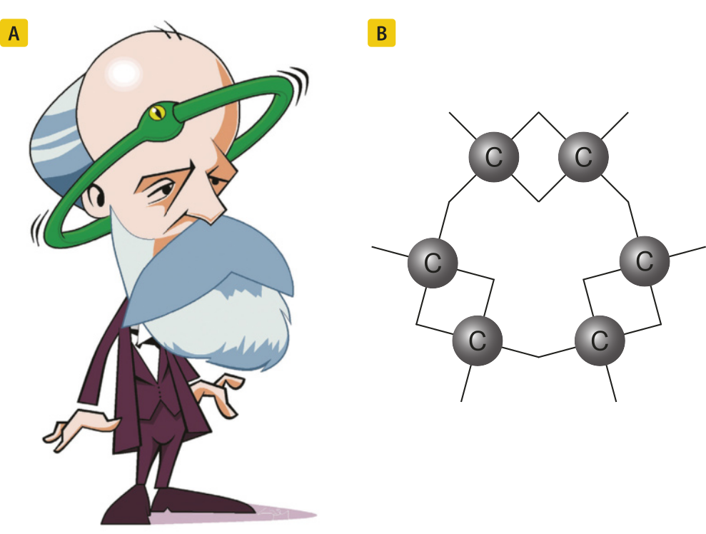 Composição com duas imagens. A. Caricatura de Kekulé com um anel formado por uma cobra mordendo a própria cauda orbitando sua cabeça. B. Imagem representando 6 átomos de C ligados entre si, formando uma cadeia fechada com ligações duplas alternadas.