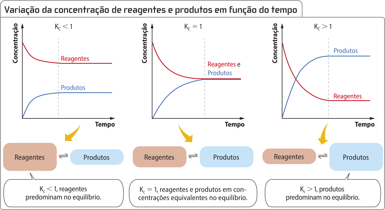 Imagem 'Variação da concentração de reagentes e produtos em função do tempo'. A imagem apresenta três gráficos de linha que mostram a variação da concentração de reagentes e produtos ao longo do tempo. Em todos os gráficos, o eixo x representa o tempo e o eixo y, a concentração. Além disso, a curva dos reagentes é decrescente e, a dos produtos, crescente. Cada gráfico corresponde a um valor diferente de Kíndice c. No primeiro, Kíndice c é menor que 1 e a curva dos reagentes se mantém com valor de concentração mais alto que a dos produtos. Ambas se estabilizam a um dado tempo. No segundo, Kíndice c é igual a 1, as curvas de reagentes e produtos se estabilizam em valores de concentração iguais. No terceiro, Kíndice c é maior que 1 e a curva dos produtos atinge uma concentração maior que a dos reagentes. Ambas se estabilizam a um dado tempo. Abaixo dos gráficos, representações esquemáticas da reação destacam o predomínio de reagentes ou produtos em cada situação. Quando Kíndice c é menor que 1, reagentes predominam no equilíbrio. Quando Kíndice c é igual a 1, temos reagentes e produtos em concentrações equivalentes no equilíbrio. Por fim, quando Kíndice c é maior que 1, produtos predominam no equilíbrio.