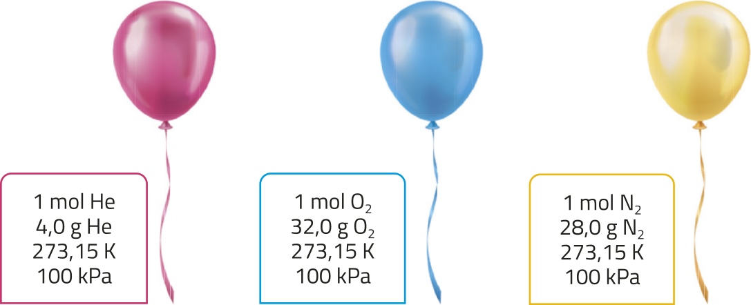 Esquema de três balões com substâncias gasosas diferentes em seu interior. Destaques apresentam a substância, sua massa, sua temperatura e sua pressão. Há as seguintes informações: 1 mol hélio; 4,0 gramas hélio; 273,15 Kelvin; 100 quilopascal; 1  mol gás oxigênio; 32,0 gramas gás oxigênio; 273,15 Kelvin; 100 quilopascal; 1  mol gás nitrogênio; 28,0 gramas gás nitrogênio; 273,15 Kelvin; 100 quilopascal.