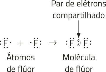 Imagem de uma equação química. Os átomos e moléculas estão representados pelas fórmulas de Lewis. Temos: dois átomos de flúor seta para a direita molécula de flúor. Ao redor dos átomos, há pares de elétrons representados por dois pontos, e os átomos da molécula de flúor compartilham um par de elétrons.