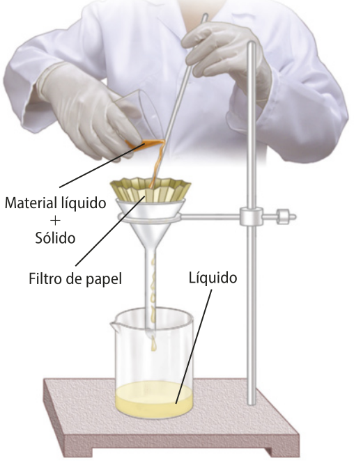 Esquema de um experimento. Há um funil fixo a um suporte universal e, embaixo do funil, há um béquer. Dentro do funil há um filtro de papel e uma pessoa despeja um material líquido e sólido dentro dele. A extremidade oposta do funil goteja líquido no béquer.
