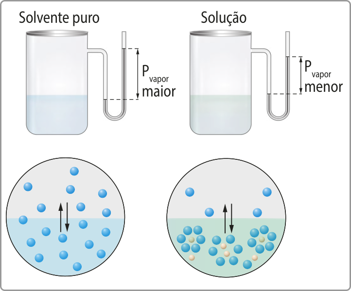 Imagem de dois recipientes. No primeiro, há um solvente puro. A quantidade de partículas vaporizadas é semelhante à quantidade de partículas líquidas, e a pressão de vapor é maior. No segundo, onde há uma solução, as moléculas dos solventes estão interagindo com as do soluto. A pressão de vapor e a quantidade de partículas vaporizadas é menor do que a de partículas líquidas.