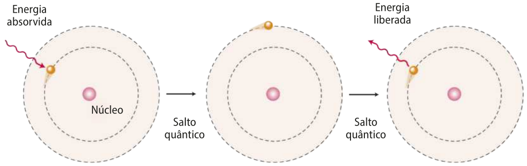 Esquema representando um átomo em 3 momentos. Estão demonstrados o núcleo, duas órbitas e um elétron. No primeiro momento, o elétron está na órbita mais interior. Ele absorve energia e, no segundo momento, realiza um salto quântico para a órbita mais externa. No terceiro momento, o elétron então libera energia, realizando um salto quântico para a órbita mais interior.