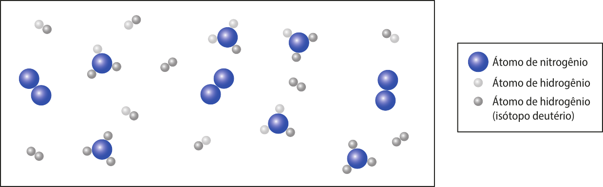 Esquema de moléculas representadas por esferas. Há três diferentes tipos de átomos e uma legenda diferencia as esferas em: átomo de nitrogênio, átomo de hidrogênio e átomo de hidrogênio abre parênteses isótopo deutério fecha parênteses.