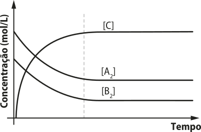Gráfico de linhas com o tempo no eixo horizontal e a concentração, em mol por litro, no eixo vertical. Há 3 curvas: Aíndice 2, Bíndice 2 e C. Aíndice 2: inicia com o maior valor de concentração e passa a decrescer progressivamente menos, se estabilizando na horizontal. Bíndice 2: inicia com concentração menor que Aíndice 2 e maior que C e passa a decrescer progressivamente menos, se estabilizando na horizontal. C: inicia com concentração igual a zero e passa a crescer progressivamente menos, se estabilizando na horizontal. C termina com o maior valor, enquanto Aíndice 2 termina com valor maior que Bíndice 2.