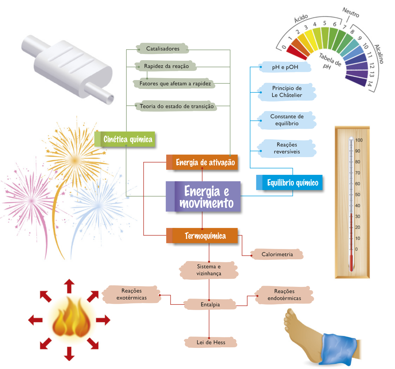 Esquema com ilustrações e as seguintes informações: Energia e movimento: Energia de ativação e cinética química: Catalisadores, Rapidez da reação, Fatores que afetam a rapidez, Teoria do estado de transição. Equilíbrio químico: pH e p O H, Princípio de Le Châtelier, Constante de equilíbrio e Reações reversíveis. Energia de ativação e Termoquímica: Calorimetria. Sistema e vizinhança. Entalpia: Reações exotérmicas e Reações endotérmicas Lei de Hess.