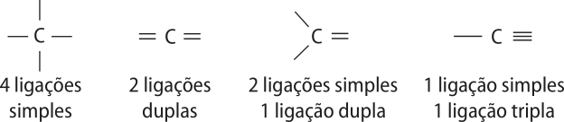 Imagem representando as 4 formas do carbono fazer 4 ligações: 4 ligações simples, duas ligações duplas, duas ligações simples e uma ligação dupla e uma ligação simples e uma ligação tripla.