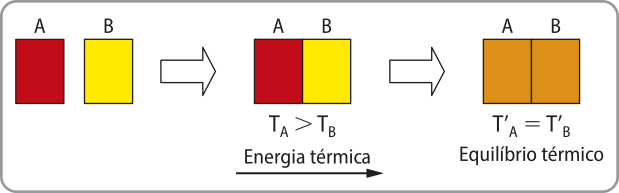 Imagem representando dois objetos, em 3 momentos. No primeiro, o objeto A e o objeto B estão separados. No segundo, A e B estão adjacentes, e ocorre a transferência de energia térmica de A para B, pois Tíndice A é maior que Tíndice B. No terceiro, A e B continuam adjacentes e T linhaíndice A é igual a T linhaíndice B, ocorrendo o equilíbrio térmico.