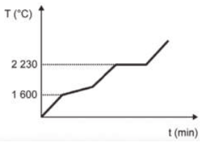Gráfico de linha. No eixo x, temos o tempo em, minutos; no eixo y, temos a temperatura, em graus Celsius. O gráfico forma uma curva crescente, a qual apresenta uma diminuição da temperatura a 1.600 graus Celsius e um platô, com temperatura constante, a 2.230 graus Celsius.