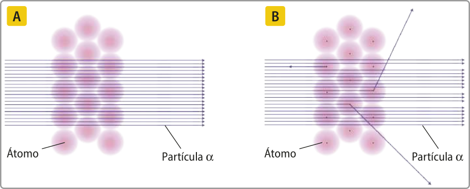 A. Esquema de experimento. Diversas partículas alfa, representadas por setas horizontais e paralelas, atravessam um agrupamento de átomos, representados por esferas, mantendo trajetória retilínea. B. Esquema de experimento. Diversas partículas alfa, representadas por setas horizontais e paralelas, ao se aproximarem de átomos, representados por esferas, seguem diferentes trajetórias: algumas mantém sua trajetória retilínea, outras são desviadas em diferentes ângulos.