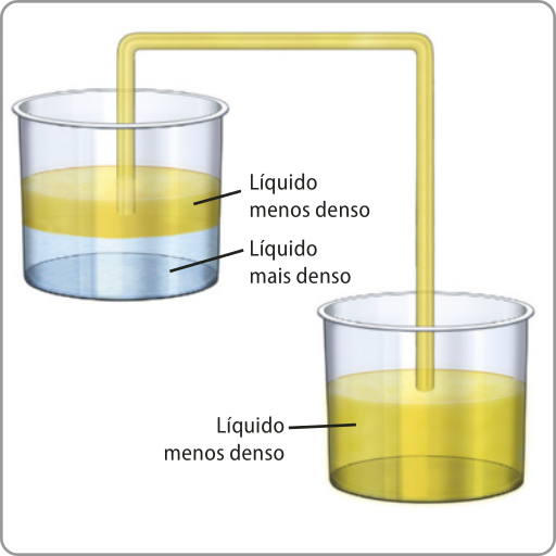 Esquema. Dois recipientes estão posicionados em alturas diferentes. O recipiente mais elevado contém uma mistura heterogênea com duas fases líquidas: uma formada por um líquido mais denso na parte inferior e a outra por um líquido menos denso na superior. Um cano, imerso na fase menos densa, conecta os dois recipientes. O cano e o segundo recipiente estão preenchidos com o líquido menos denso.