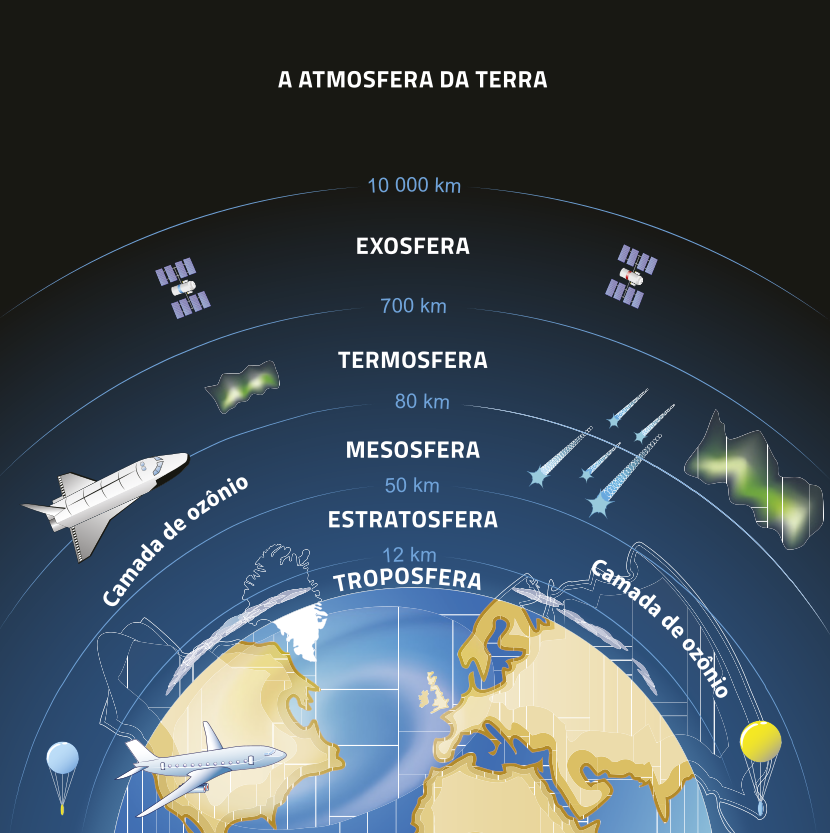 Infográfico representando o planeta Terra e as camadas de sua atmosfera. Troposfera: mais próxima da Terra, até 12 quilômetros de altura. É onde estão as nuvens e por onde voam os aviões. Estratosfera: de 12 a 50 quilômetros de altura. É onde se encontra parte da camada de ozônio. Mesosfera: de 50 a 80 quilômetros de altura. É onde se encontra parte da camada de ozônio, onde acontecem os meteoros e onde estações espaciais orbitam. Termosfera: de 80 a 700 quilômetros de altura. É onde acontecem os meteoros e as auroras. Exosfera: de 700 a 10.000 quilômetros de altura. Onde orbitam os satélites.
