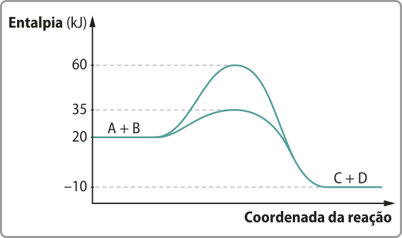 Gráfico de linhas. No eixo x, temos a coordenada da reação; no eixo y, a entalpia, em quilojoules, variando de menos 10 a 60. Há duas curvas no gráfico, ambas formando um pico no mesmo ponto da coordenada da reação, porém uma apresenta um pico com valor de entalpia mais alto. As curvas se sobrepõem no início e no final da reação. A curva se inicia com entalpia constante, igual a 20 quilojoules, e acompanha a informação A mais B. A partir de um momento da coordenada da reação, a entalpia começa a aumentar e as linhas se dividem, formando dois picos; um atinge 60 quilojoules e, o outro, 35 quilojoules. Após atingirem os picos, a entalpia começa a diminuir e as curvas se sobrepõem novamente. A entalpia atinge o valor de menos 10 quilojoules. Nesse valor, a entalpia permanece constante e acompanha a informação C mais D.