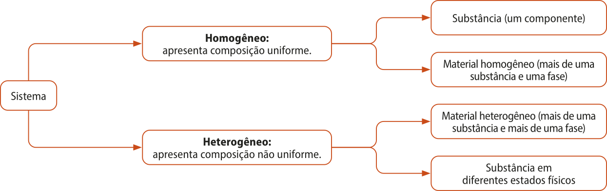 Esquema com setas. Um 'Sistema' pode ser: 'Homogêneo: apresenta composição uniforme' ou 'Heterogêneo: apresenta composição não uniforme'. Há duas possibilidades em um sistema homogêneo: 'Substância (um componente)' ou 'Material homogêneo (mais de uma substância e uma fase)'. Para um sistema heterogêneo, há também duas possibilidades: 'Material heterogêneo (mais de uma substância e mais de uma fase)' ou 'Substância em diferentes estados físicos'.