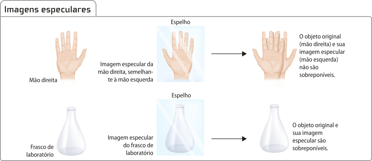 Infográfico 'Imagens especulares'. Há a ilustração da mão direita de uma pessoa. Ao lado, um espelho, com a imagem especular da mão direita, semelhante à mão esquerda. Ao lado, a mão e seu reflexo estão sobrepostos, e é possível ver que os polegares apontam para direções opostas. Texto: O objeto original (mão direita) e sua imagem especular (mão esquerda) não são sobreponíveis. Há também a ilustração de um frasco de laboratório com simetria radial. Ao lado, um espelho, com a imagem especular do frasco de laboratório, idêntico a ele. Ao lado, o objeto e a imagem sobrepostos. Textos: O objeto original e sua imagem especular são sobreponíveis.