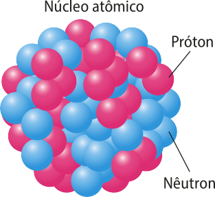 Esquema 'Núcleo atômico'. O núcleo é formado por esferas unidas, diferenciadas por duas cores distintas, que representam prótons e nêutrons.