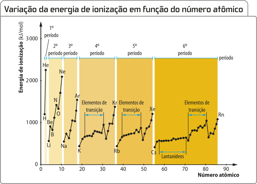 Gráfico de linha intitulado 'Variação da energia de ionização em função do número atômico'. No eixo x, está representado o número atômico, variando de 0 a 90; no eixo y, a energia de ionização, em quilojoules por mol, variando de 0 a 3.000. O gráfico apresenta seis períodos com um padrão semelhante: à medida que o número atômico aumenta dentro de cada período, a energia de ionização também se eleva. Os elementos de transição aparecem no quarto, quinto e sexto períodos, com números atômicos variando, respectivamente, entre 18 e 35, 35 e 55, e 55 e 85. Os lantanídeos estão localizados no sexto período.