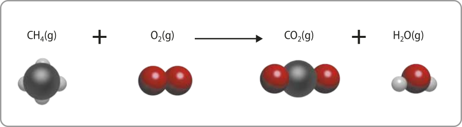 Imagem da seguinte reação química: C Híndice 4 gasoso mais Oíndice 2 produz C Oíndice 2 gasoso mais H2O gasoso. Há uma ilustração para cada molécula representando os átomos contidos nela.