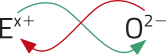 Imagem de dois elementos, E^{x+} e O^{2-}. Setas saem do índice de um elemento e aponta para o índice do outro.