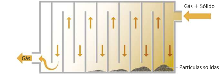 Esquema de uma câmara retangular com divisórias verticais, dispostas de forma alternada e com frestas nas partes superior e inferior, formando um trajeto semelhante a um labirinto. Na parte superior, uma abertura indica a entrada de gás e sólido e setas indicam seu caminho entre as divisórias da câmara. À medida que percorrem o trajeto, partículas sólidas se depositam na base, essa quantidade diminui ao longo do percurso. Ao final, o gás é liberado por uma saída na parte inferior da câmara.