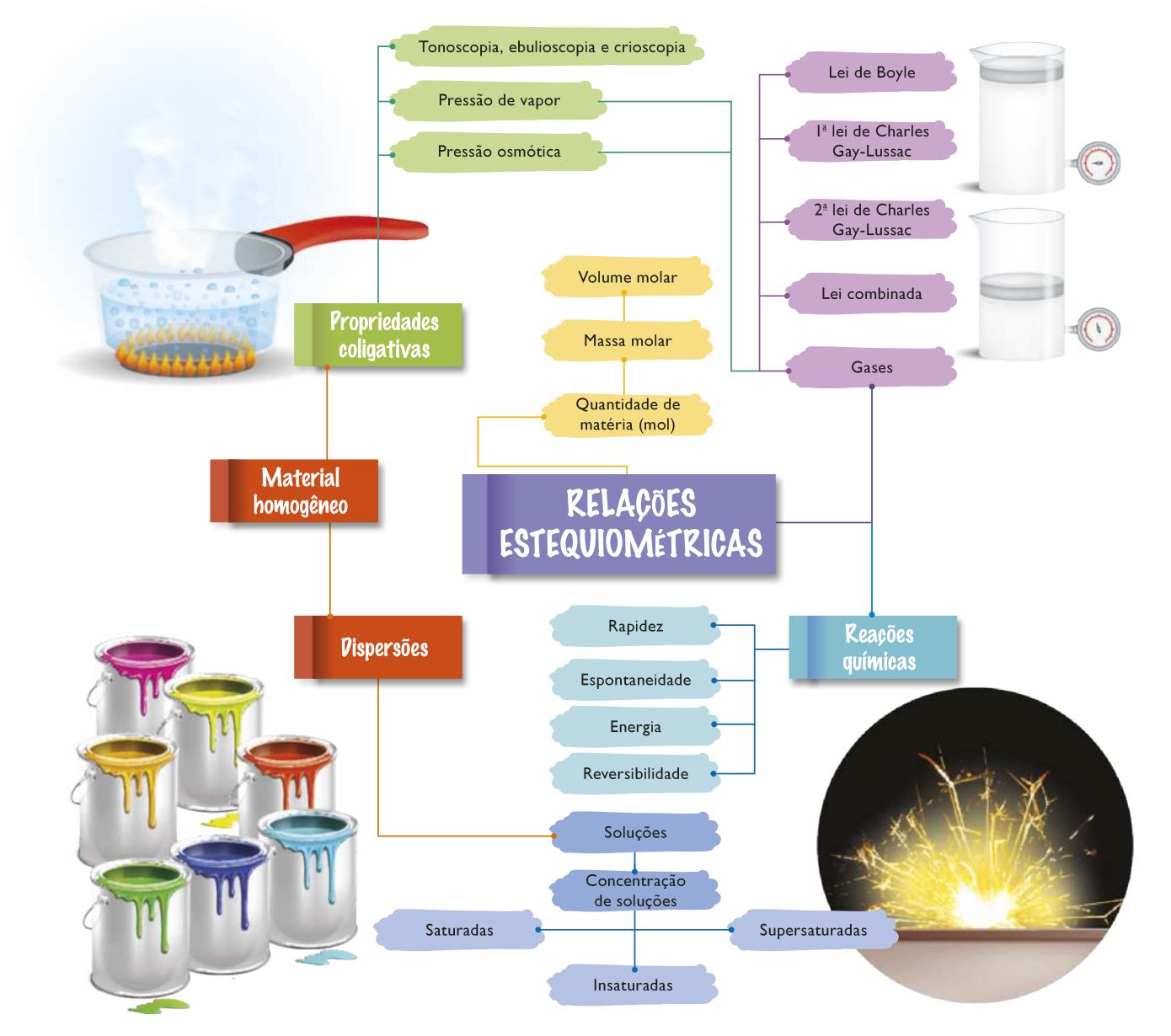 Esquema com ilustrações e as seguintes informações: Relações estequiométricas: Quantidade de matéria (mol), massa molar, volume molar. Reações químicas: Rapidez, espontaneidade, energia, reversibilidade. Lei de Boyle, primeira lei de Charles Gay-Lussac, segunda lei de Charles Gay-Lussac, lei combinada, gases. Propriedades coligativas: Tonoscopia, ebulioscopia e crioscopia. Gases: pressão de vapor, pressão osmótica. Material homogêneo: Dispersões: Soluções. Concentração de soluções: saturadas, insaturadas, supersaturadas.