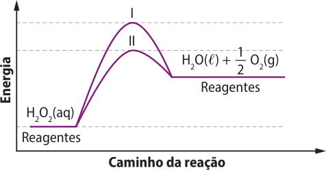 Gráfico de linhas. No eixo x, temos o caminho da reação; no eixo y, temos a energia. Há duas curvas no gráfico, ambas formando um pico no mesmo ponto do caminho da reação, porém uma apresenta um pico com valor de energia mais alto. As curvas se sobrepõem no início e no final da reação. A curva se inicia com energia constante, representando os reagentes, H 2 O 2 (aquoso). A partir de um momento do caminho da reação, a energia começa a aumentar e as linhas se dividem, formando dois picos: o pico 1 e o pico 2, sendo que o pico 1 atinge maior energia. Após atingirem os picos, a energia começa a diminuir e as curvas se sobrepõem novamente. A curva atinge um valor de energia constante, a qual representa os produtos, H 2 O (líquido) mais meio O 2 (gasoso). A energia dos produtos é maior que a dos reagentes.
