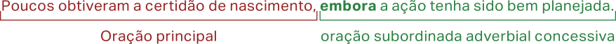 Esquema com a frase: 'Poucos obtiveram a certidão de nascimento, embora a ação tenha sido bem planejada.' A oração principal é 'Poucos obtiveram a certidão de nascimento'; e a oração subordinada adverbial concessiva é 'embora a ação tenha sido bem planejada.' A conjunção 'embora' está destacada.