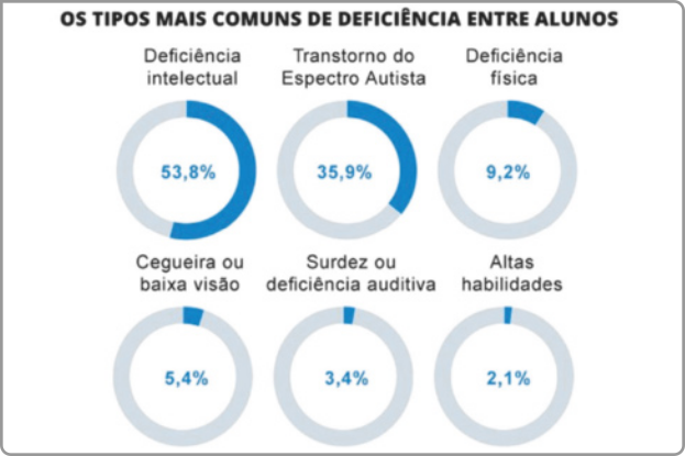 Gráfico 'Os tipos mais comuns de deficiência entre alunos': Gráficos de setores mostram porcentagens dos seguintes tipos de deficiência: Deficiência intelectual: 53,8 por cento; Transtorno do Espectro Autista: 35,9 por cento; Deficiência física: 9,2 por cento; Cegueira ou baixa visão: 5,4 por cento; Surdez ou deficiência auditiva: 3,4 por cento; Altas habilidades: 2,1 por cento.