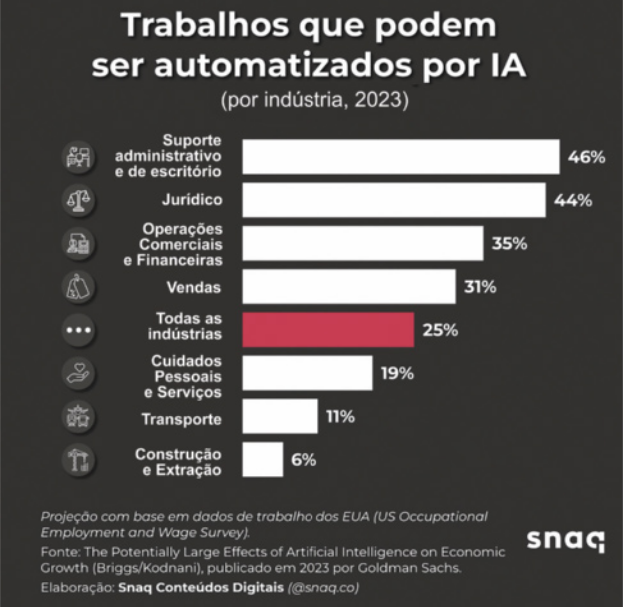 Infográfico 'Trabalhos que podem ser automatizados por I A (por indústria, 2023)': Gráfico de barras horizontais com porcentagens relativas a setores do trabalho, acompanhados por ícones ilustrativos. As informações são as seguintes: Suporte administrativo e de escritório: 46 por cento; Jurídico: 44 por cento; Operações comerciais e financeiras: 35 por cento; Vendas: 31 por cento; Todas as indústrias: 25 por cento; Cuidados pessoais e serviços: 19 por cento; Transporte: 11 por cento; Construção e extração: 6 por cento. 'Projeção com base em dados de trabalho dos E U A (U. S. Occupational Employment and Wage Survey). Fonte: The potentially large effects of artificial intelligence on economic growth' (Briggs / Kodnani), publicado em 2023 por Goldman Sachs. Elaboração: Snaq Conteúdos Digitais (@ snaq.co)'.